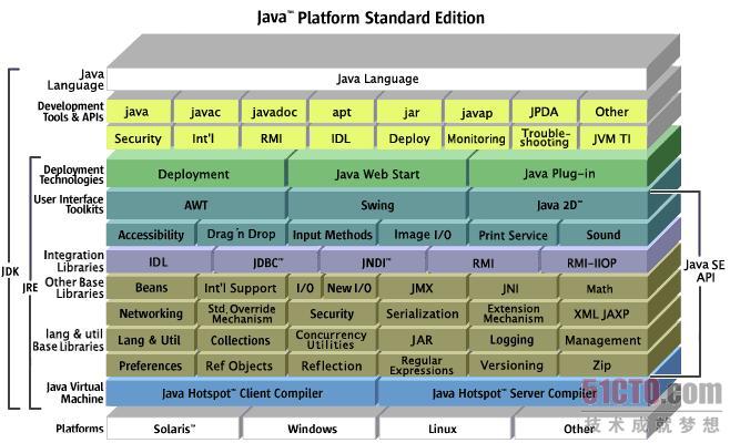 Java SE平台的构成