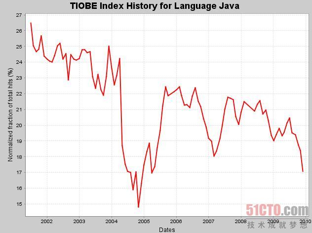 Java语言趋势