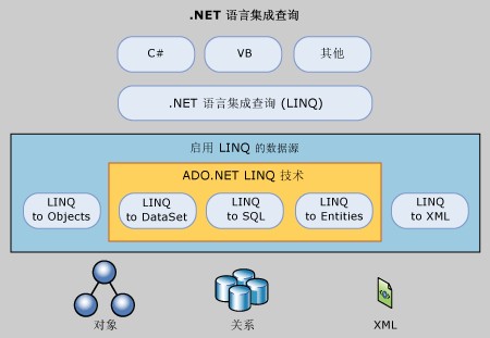 LINQ和ADO.NET