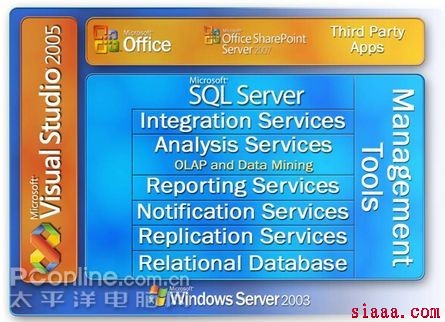 SQL Server数据整理