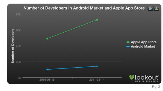 Android应用市场增速更快 App Store开发者更多