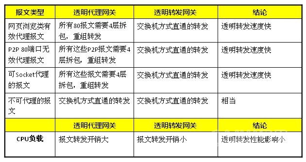 上网行为管理误区一：代理缓存网关比透明转发网关性能更高