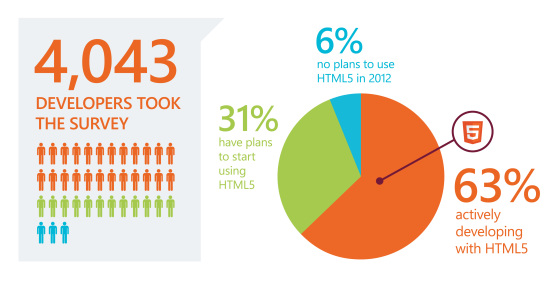 63%的开发者已经使用HTML5