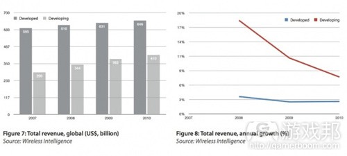 total revenue(from Wireless Intelligence)