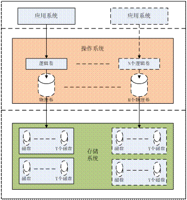 图 3.操作系统和存储系统两个层次的I/O结构
