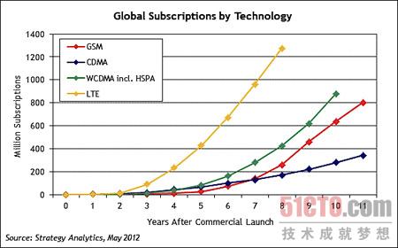 4G LTE用户将于2017年达到10亿