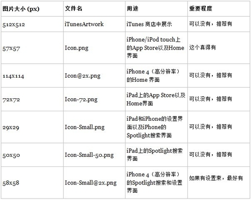 iphone，ipad，关于icon图标的那些事 