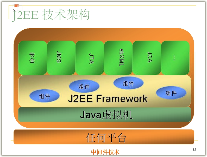 J2EE的技术架构