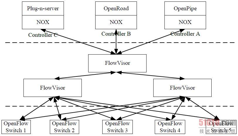 OpenFlow网络的结构示意图