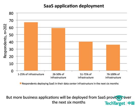 图5、未来六个月，将会有有更多的业务应用在SaaS提供商上部署