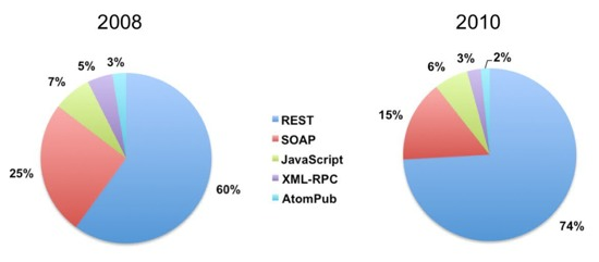 2008年和2010年各种不同的API协议部署量的对比图
