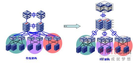 图3. 传统架构网络拓扑与IRF架构网络拓扑对比