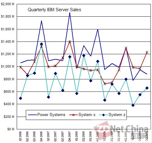 深入解析：IBM系统业务收入远高于服务器