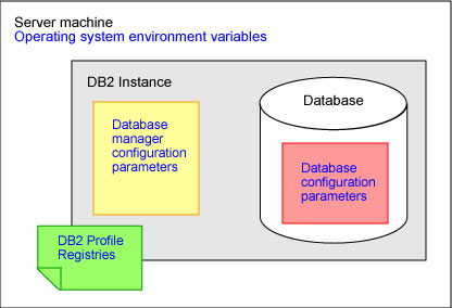 在DB2数据库上建立database Partition