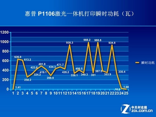 惠普P1106黑白激光打印机评测 