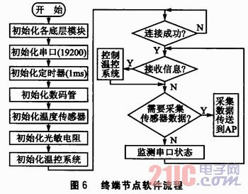 SimpliciTI网络协议的无线数据采集系统设计