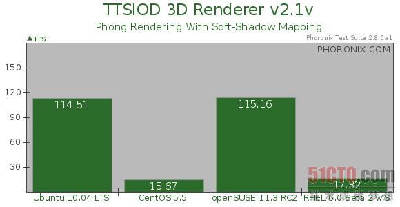 TTSIOD 3D渲染测试结果