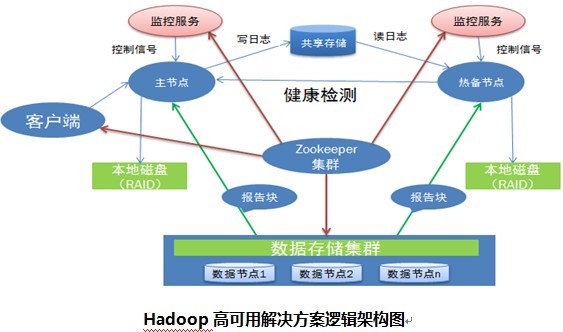 京东商城布局云计算 自主研发Hadoop解决方案