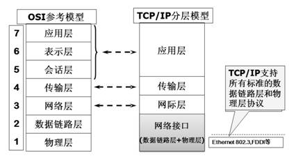 图1 TCP IP分层与OSI对应关系