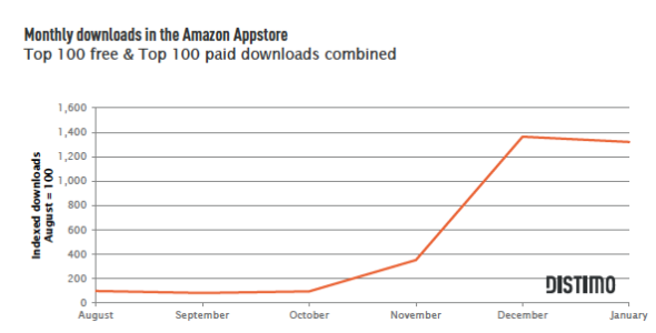 亚马逊应用商店去年11月份（Kindle Fire发售）的下载量达到了前一个月的4倍。