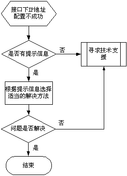 故障诊断流程