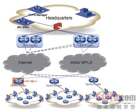 图5 VPN分支企业网络管理参考示意图
