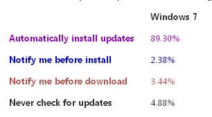 Win8新体验 微软详解Windows Update变革