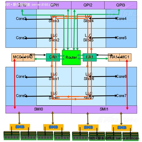 Nehalem-EX处理器与SPEC CPU