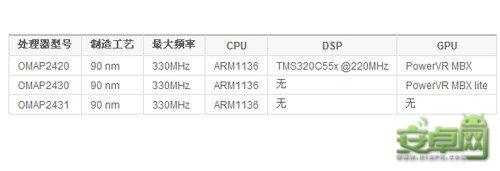 “手机处理器架构进化历程