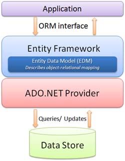 微软开源其 ORM 框架 Entity