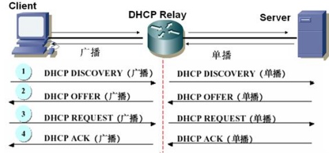 详解DHCP工程抓包的原理和过程