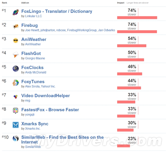 扩展拖Firefox后腿 Mozilla揪出十大凶手