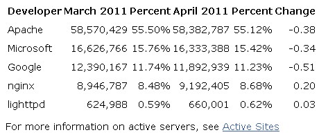 Netcraft 发布2011年4月Web服务器调查报告