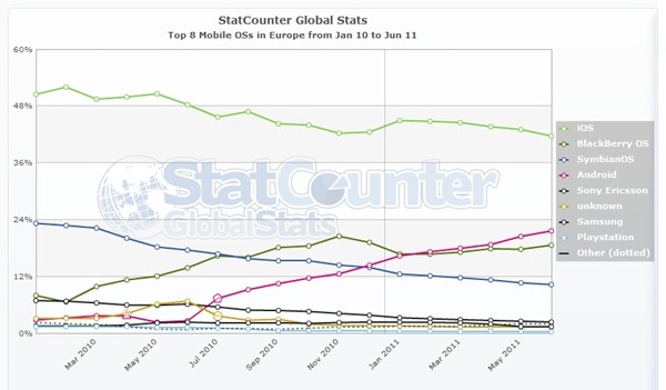 StatCounter-mobile_os-eu-monthly-201001-201106