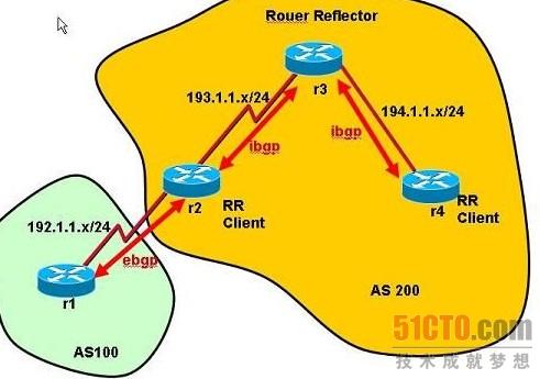 实例解析BGP基本配置之路由反射器