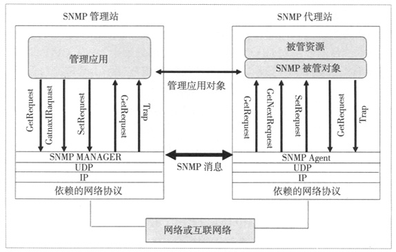 图3 SNMP协议网络管理模型