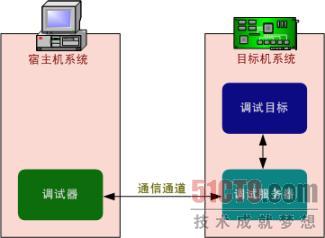 嵌入式/Linux/开发