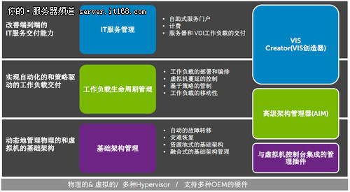 VIS：三个层次实现基础架构管理