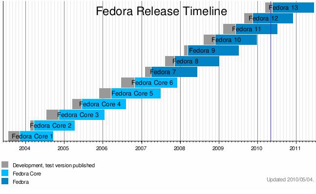 Fedora项目历代发行版时间表