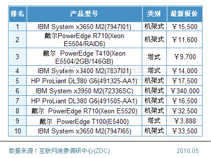 2010年4月中国服务器市场关注分析 