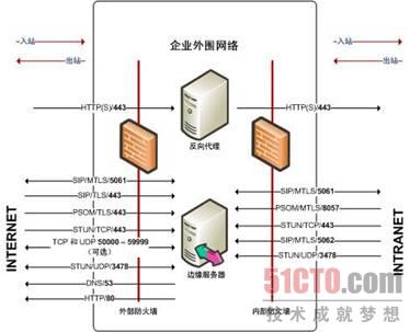 外围网络服务器的默认防火墙端口