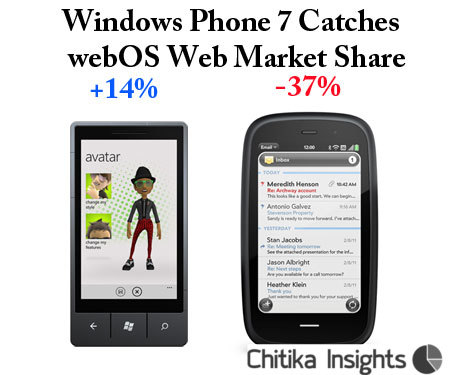 调查显示Windows Phone 7和webOS的市场份额打成平手