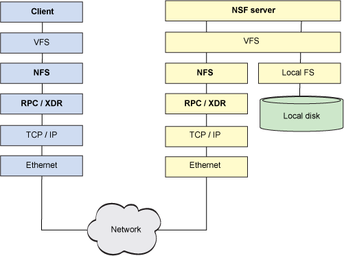 客户端和服务器 NFS 堆栈