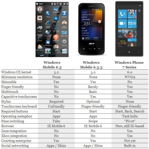 Windows Mobile对比Windows Phone 7