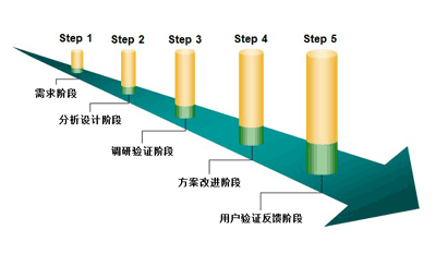 通用消界面设计的五个步骤