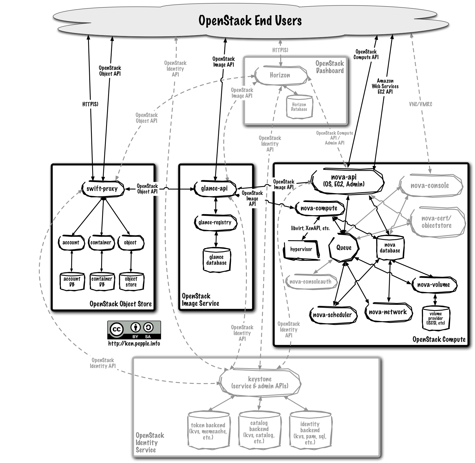 OpenStack Essex Logical Architecture