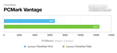 新i5可选双硬盘 ThinkPad T520评测 