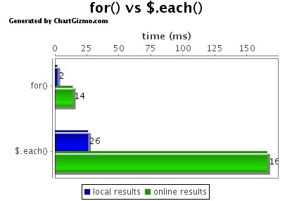 用for替代each