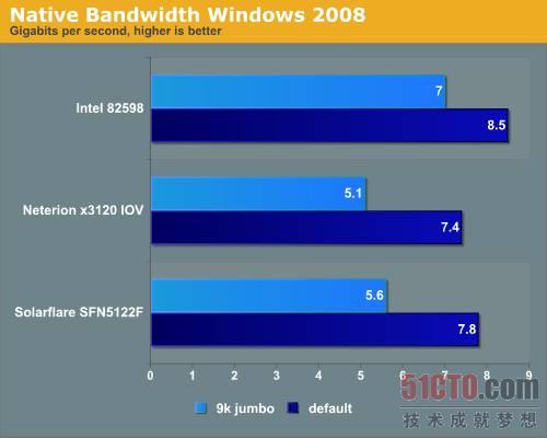 图 12 在Windows Server 2008上进行本地带宽测试的结果
