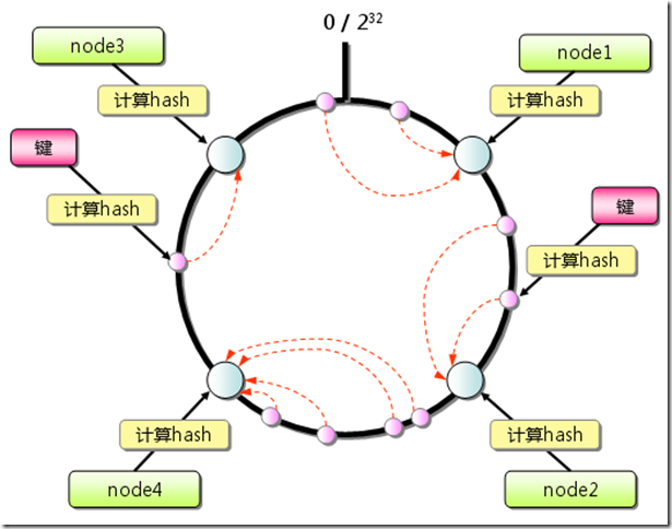 Consistent hashing，memcached，load balancing，负载均衡，算法,key-value store